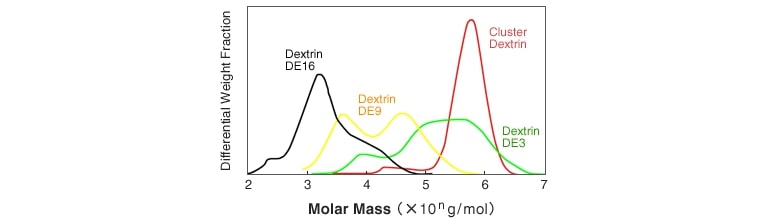 cluster-dextrin