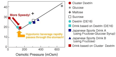 cluster-dextrin