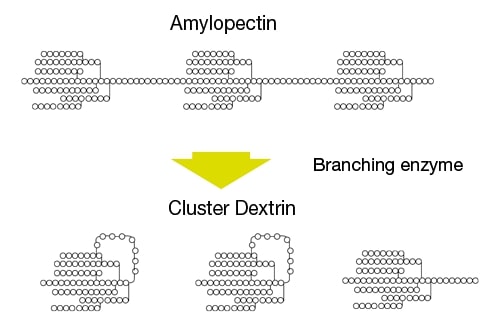 cyclic-dextrin