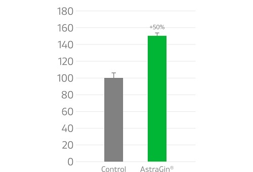 AstraGin-page-graph-Folate